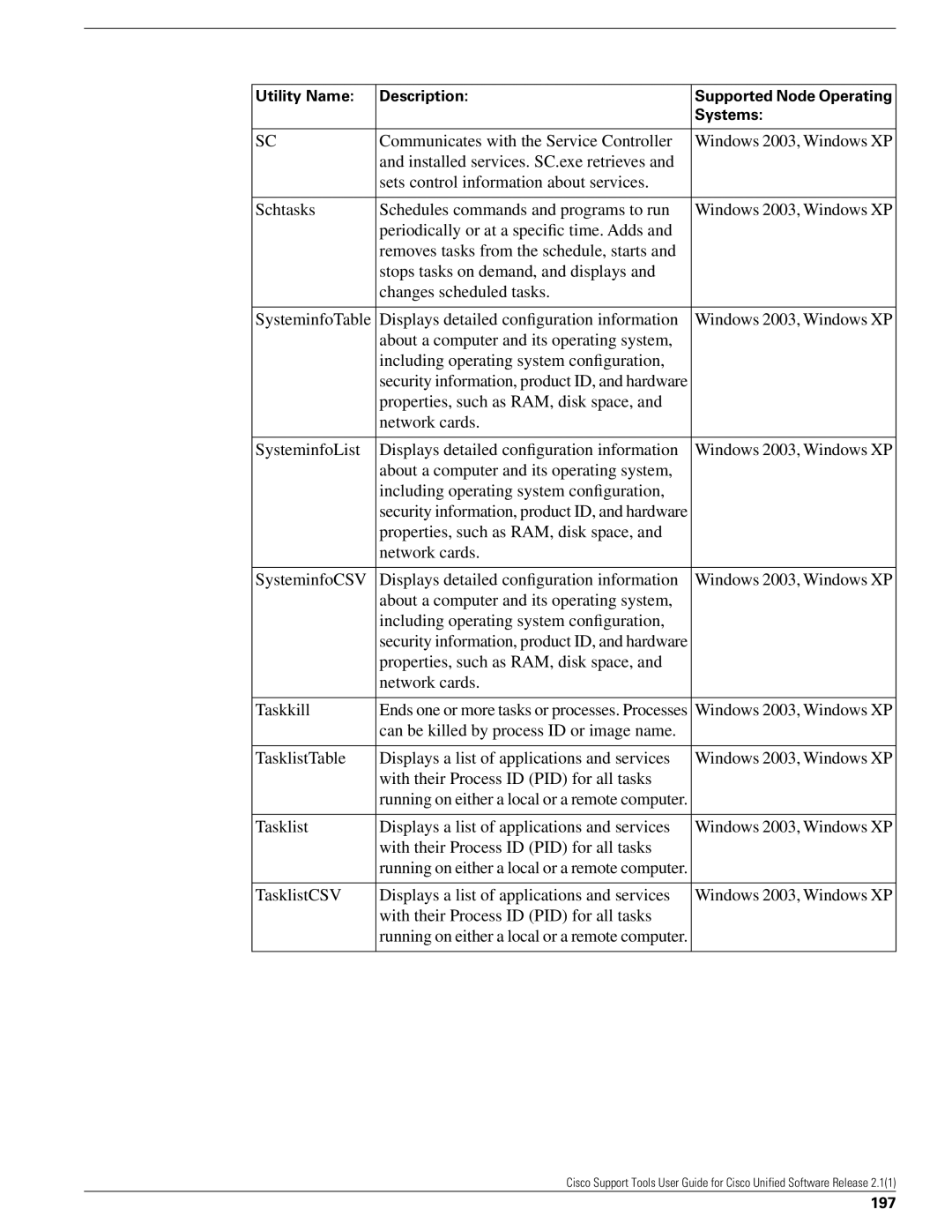 Cisco Systems 2.1(1) manual Properties, such as RAM, disk space, Network cards Taskkill, 197 