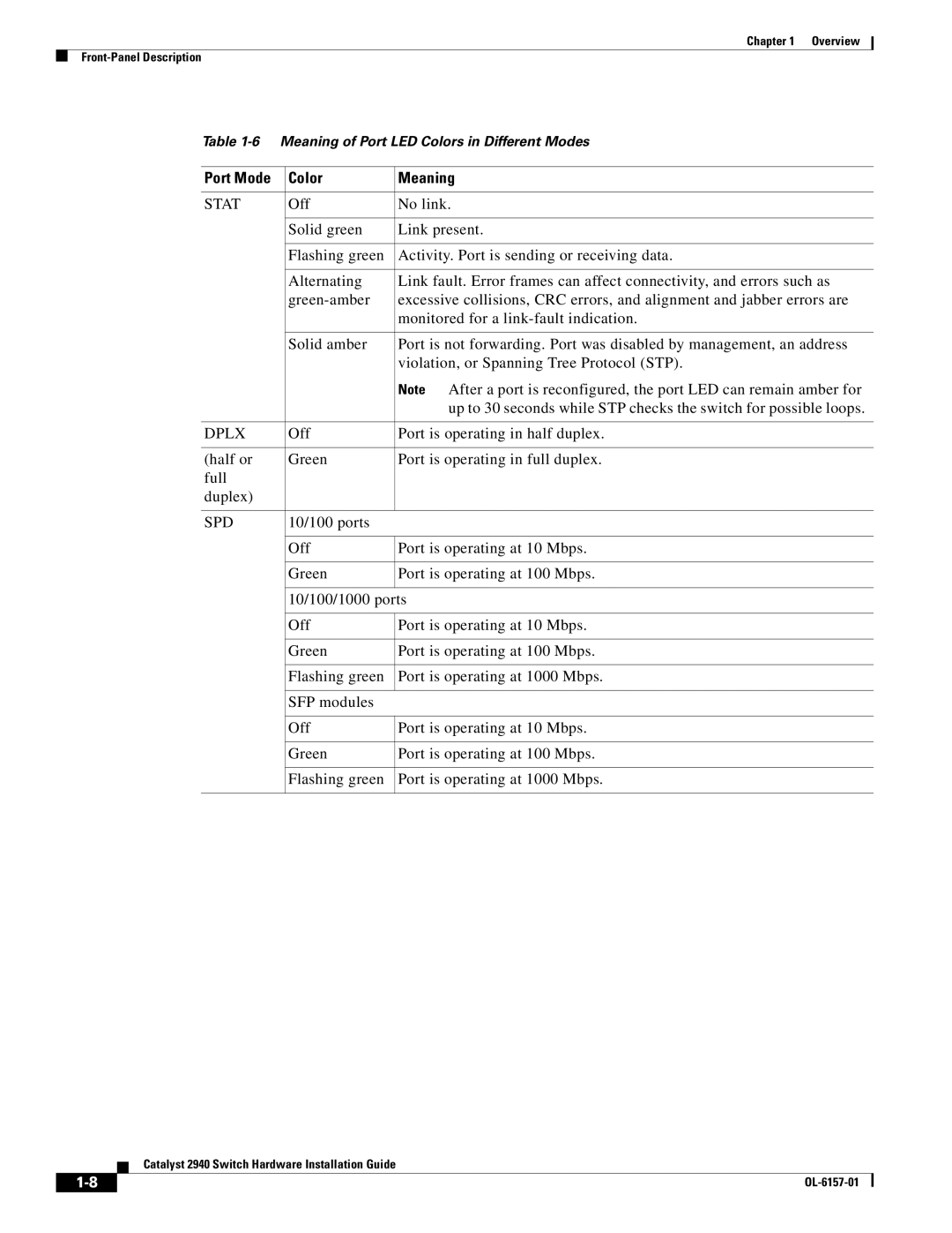 Cisco Systems 2940 manual Port Mode Color Meaning 