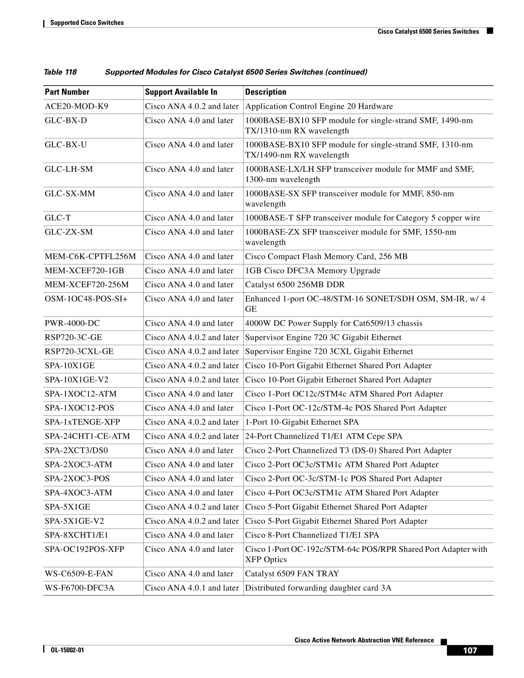 Cisco Systems 2950 manual Part Number Support Available Description, 107 