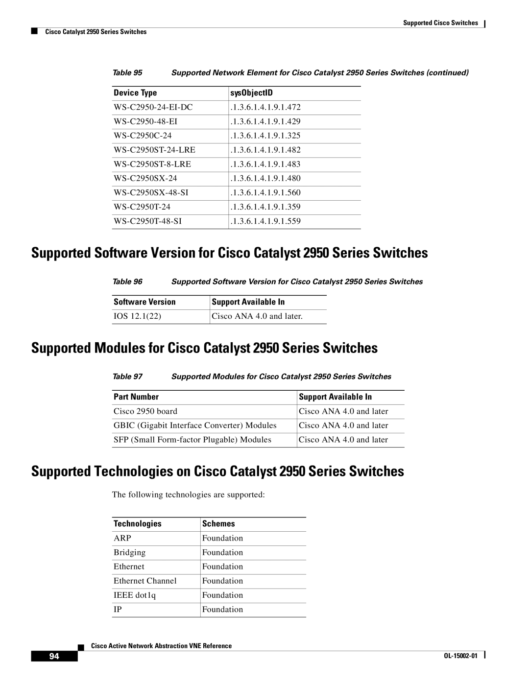 Cisco Systems manual Supported Modules for Cisco Catalyst 2950 Series Switches, Software Version Support Available, Arp 