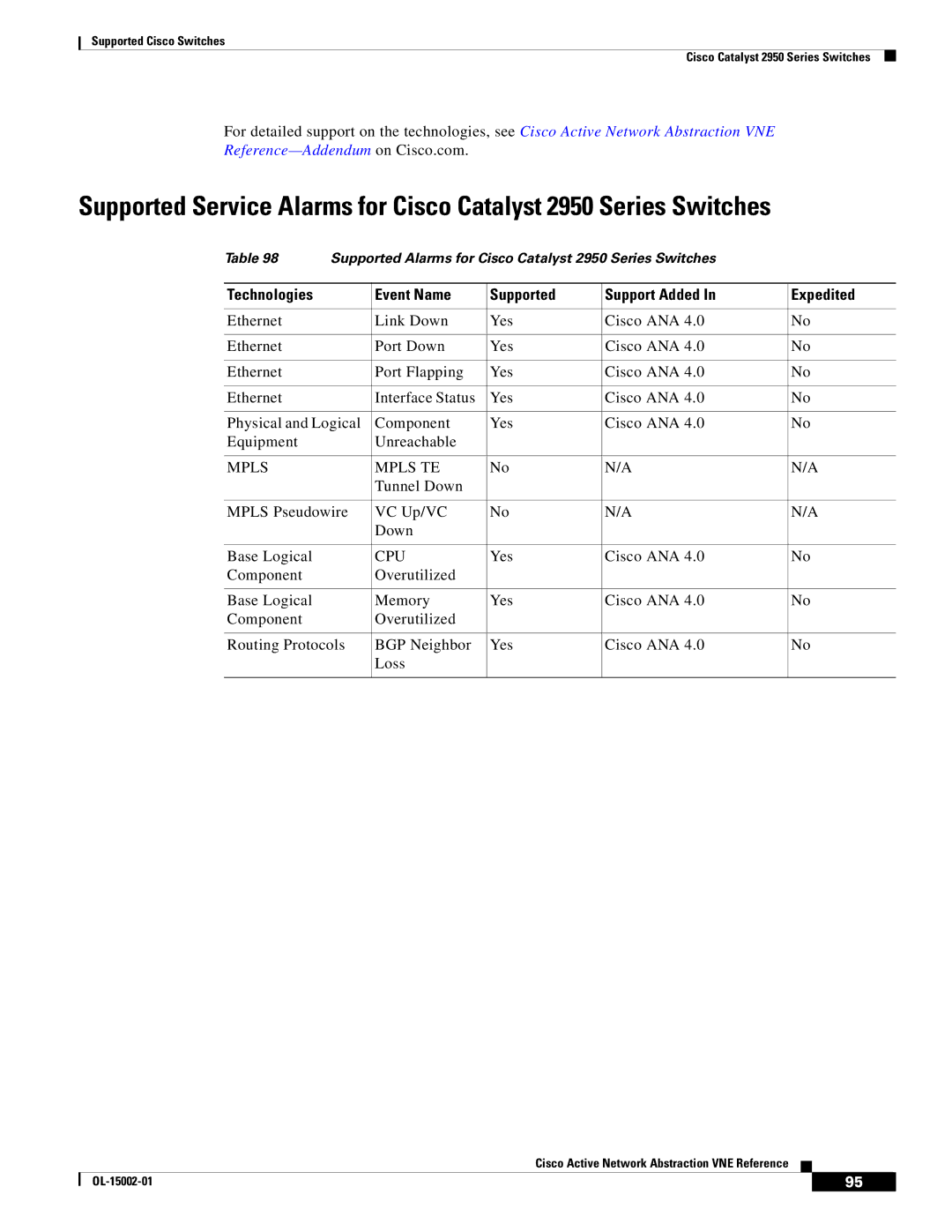 Cisco Systems 2950 manual Technologies Event Name Supported Support Added Expedited, Mpls Mpls TE, Cpu 