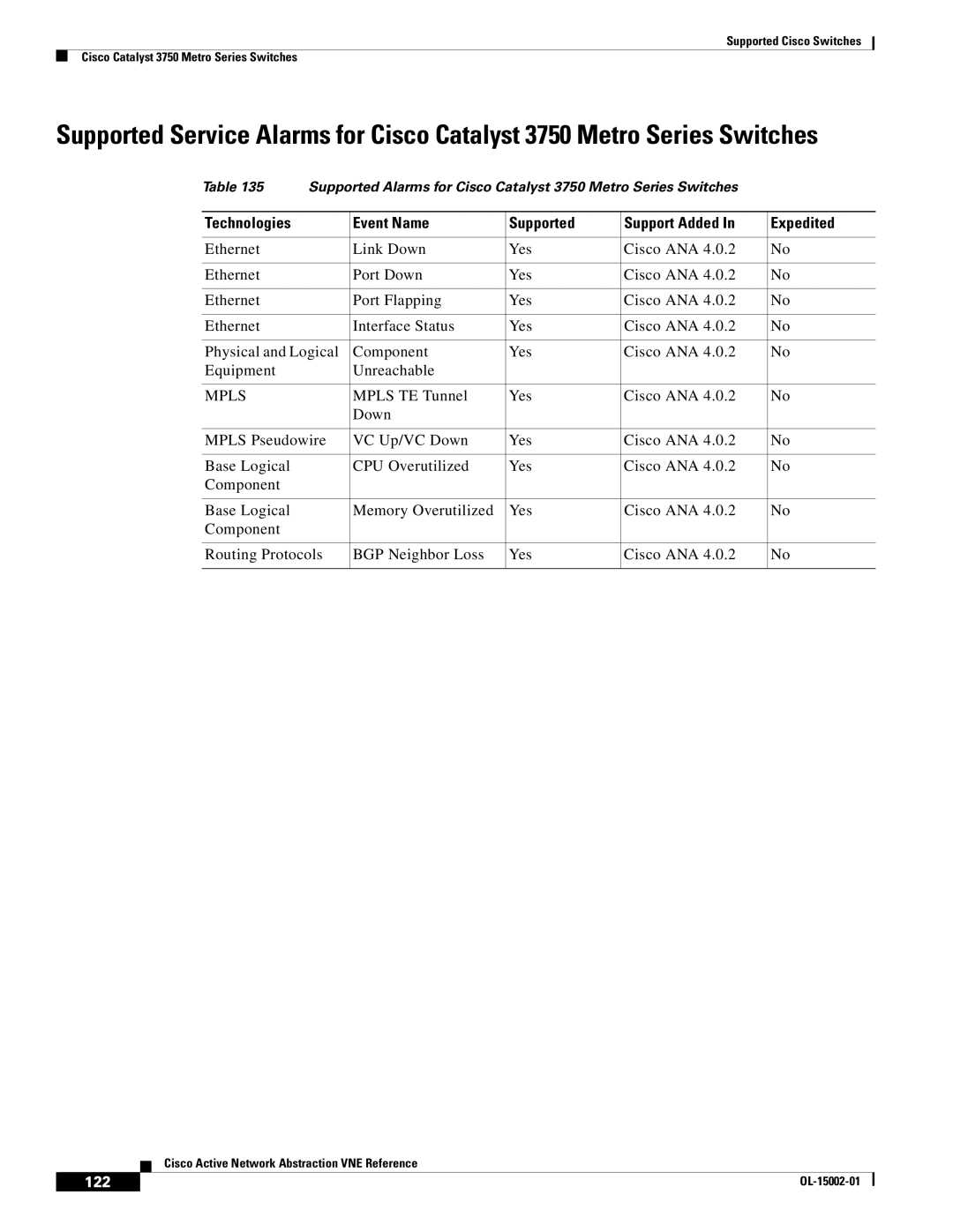 Cisco Systems 2950 manual Technologies Event Name Supported Support Added Expedited, 122 