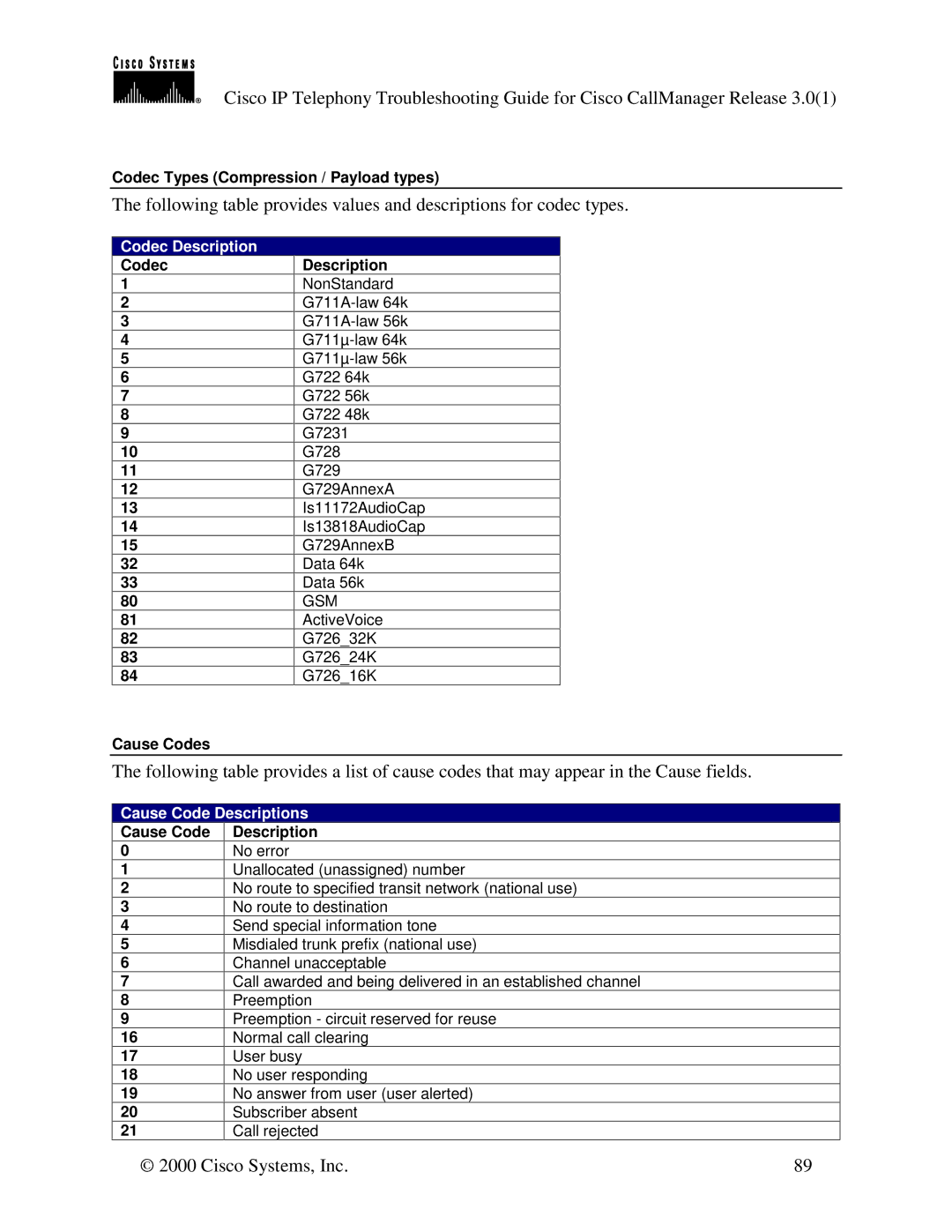 Cisco Systems 30 VIP manual Codec Types Compression / Payload types, Codec Cause Codes Description 