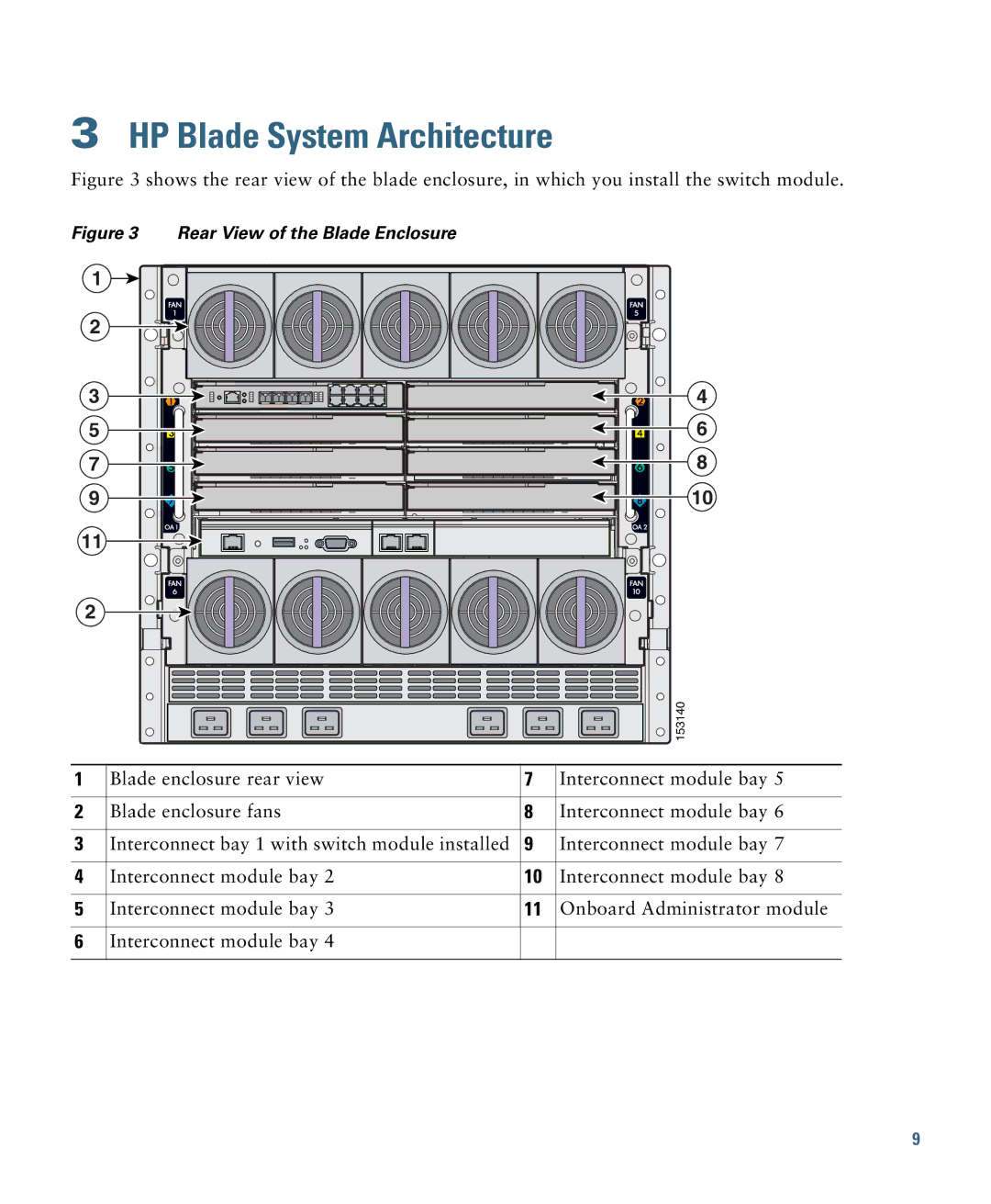 Cisco Systems 3000 Series manual HP Blade System Architecture, Rear View of the Blade Enclosure 