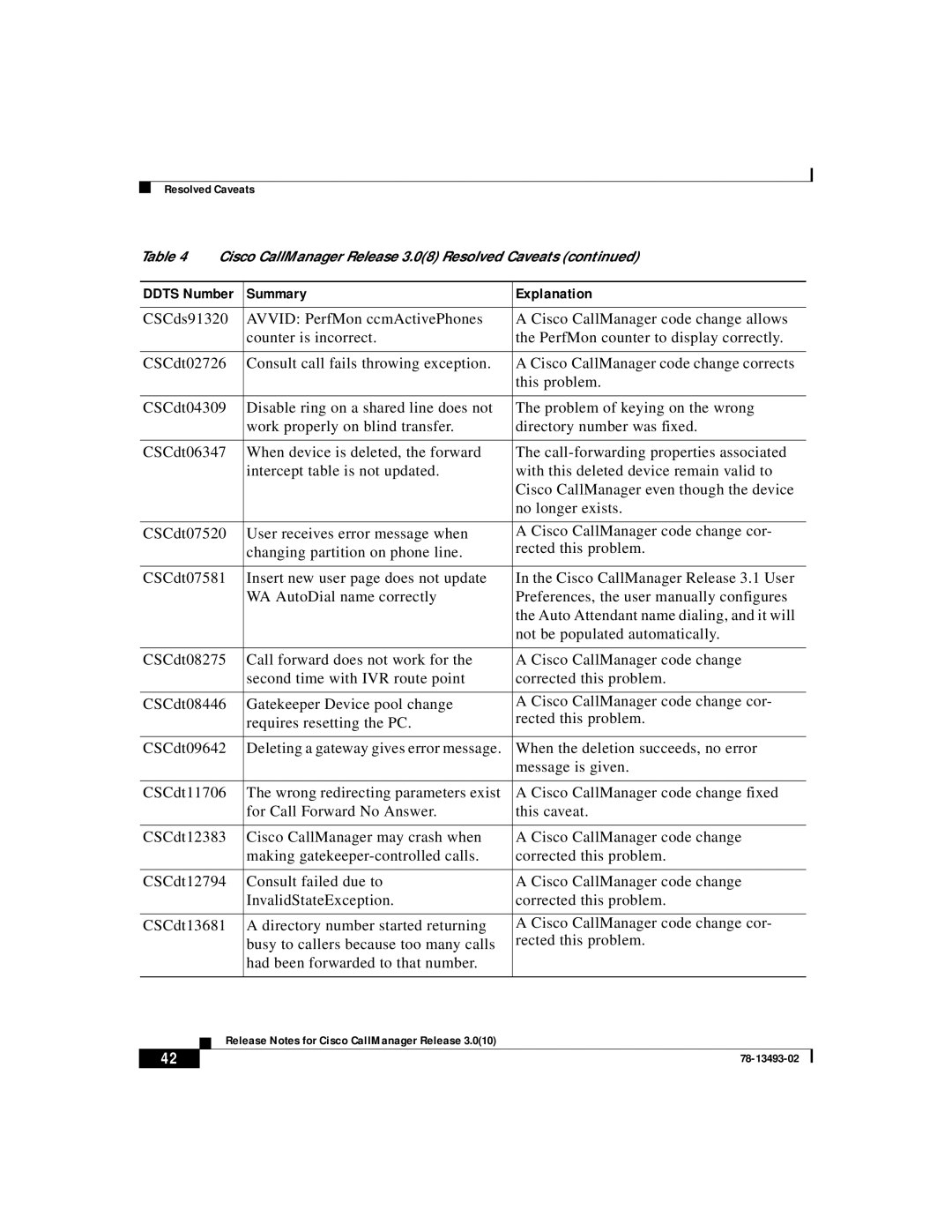 Cisco Systems 3.0(10) manual Release Notes for Cisco CallManager Release 