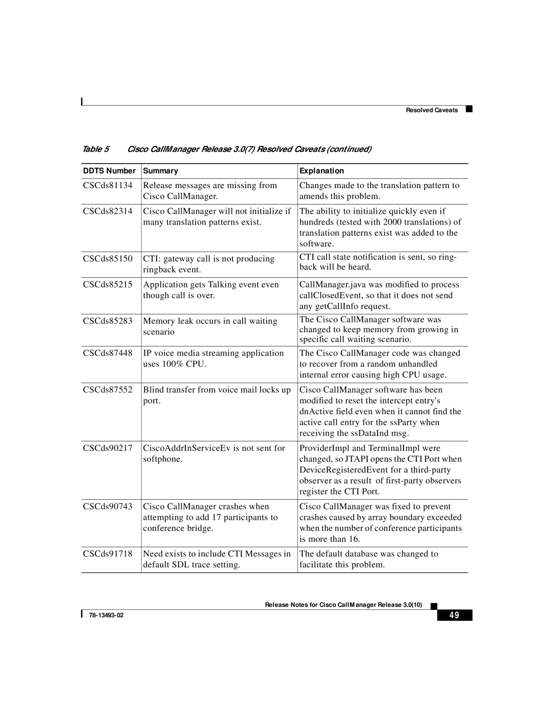 Cisco Systems 3.0(10) manual Resolved Caveats 