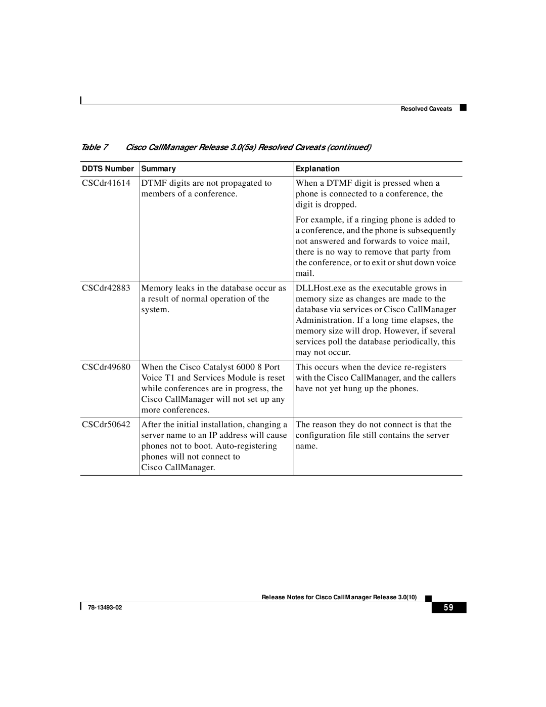 Cisco Systems 3.0(10) manual Summary Explanation 