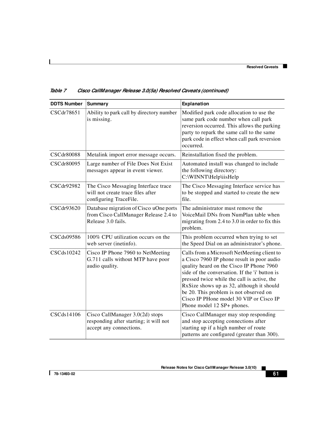 Cisco Systems 3.0(10) manual Summary Explanation 