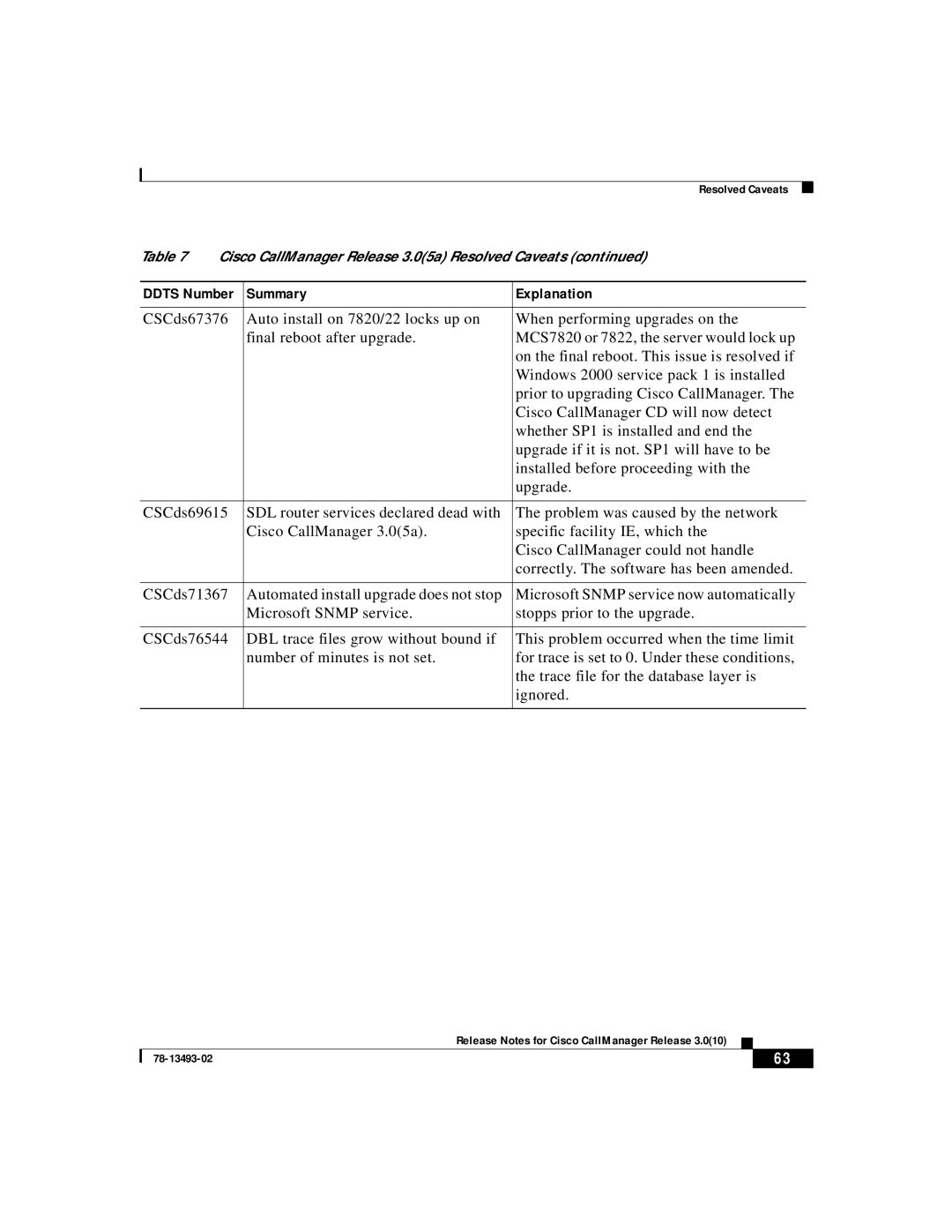 Cisco Systems 3.0(10) manual Summary Explanation 