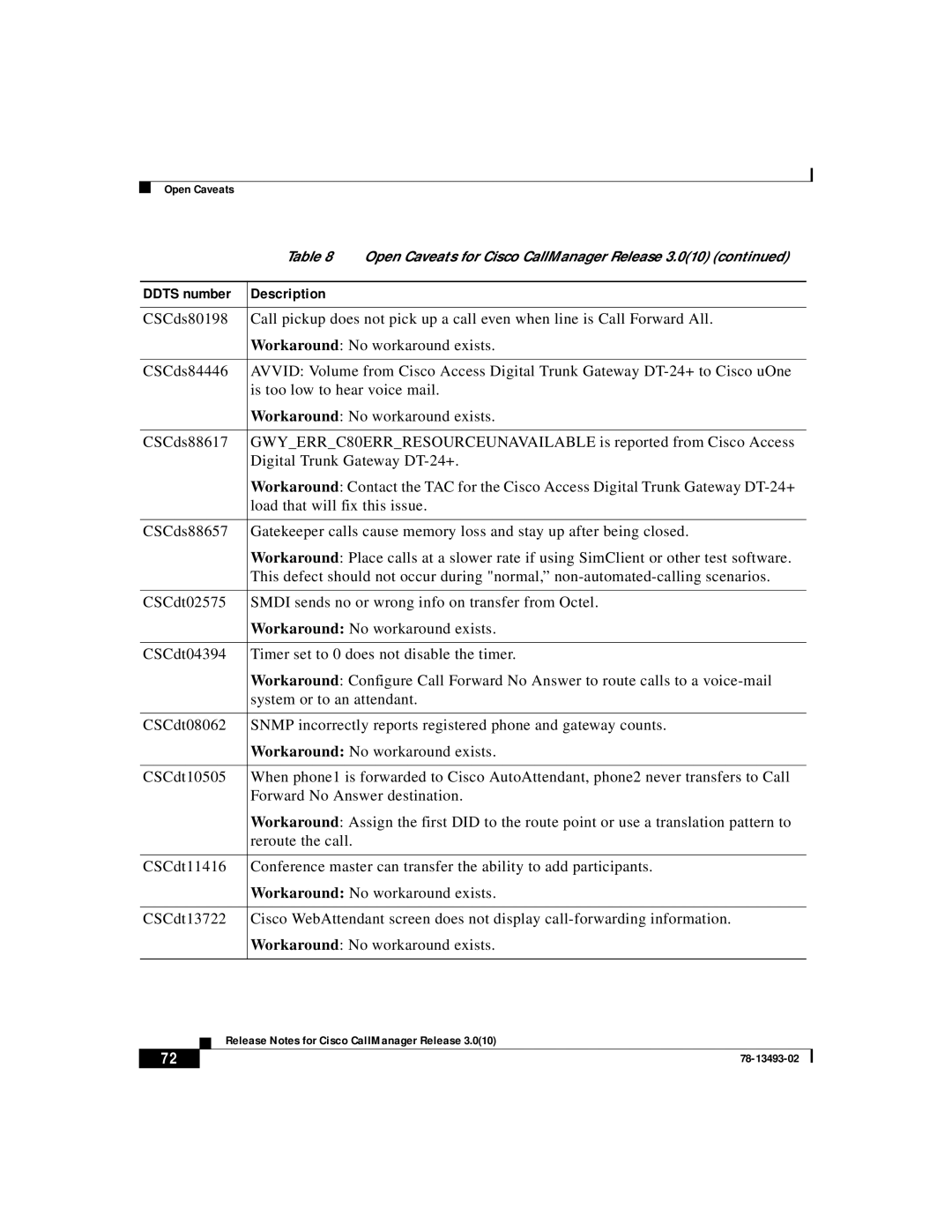 Cisco Systems 3.0(10) manual Release Notes for Cisco CallManager Release 