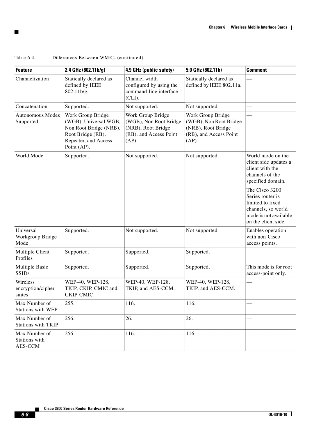 Cisco Systems 3200 manual Ckip-Cmic 