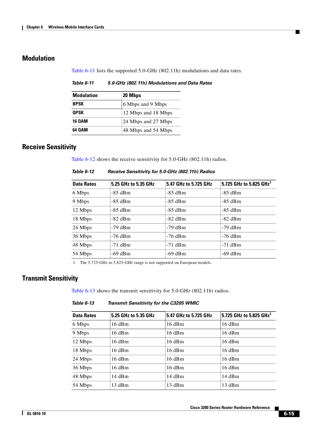 Cisco Systems 3200 manual Transmit Sensitivity, Data Rates GHz to 5.35 GHz GHz to 5.725 GHz 