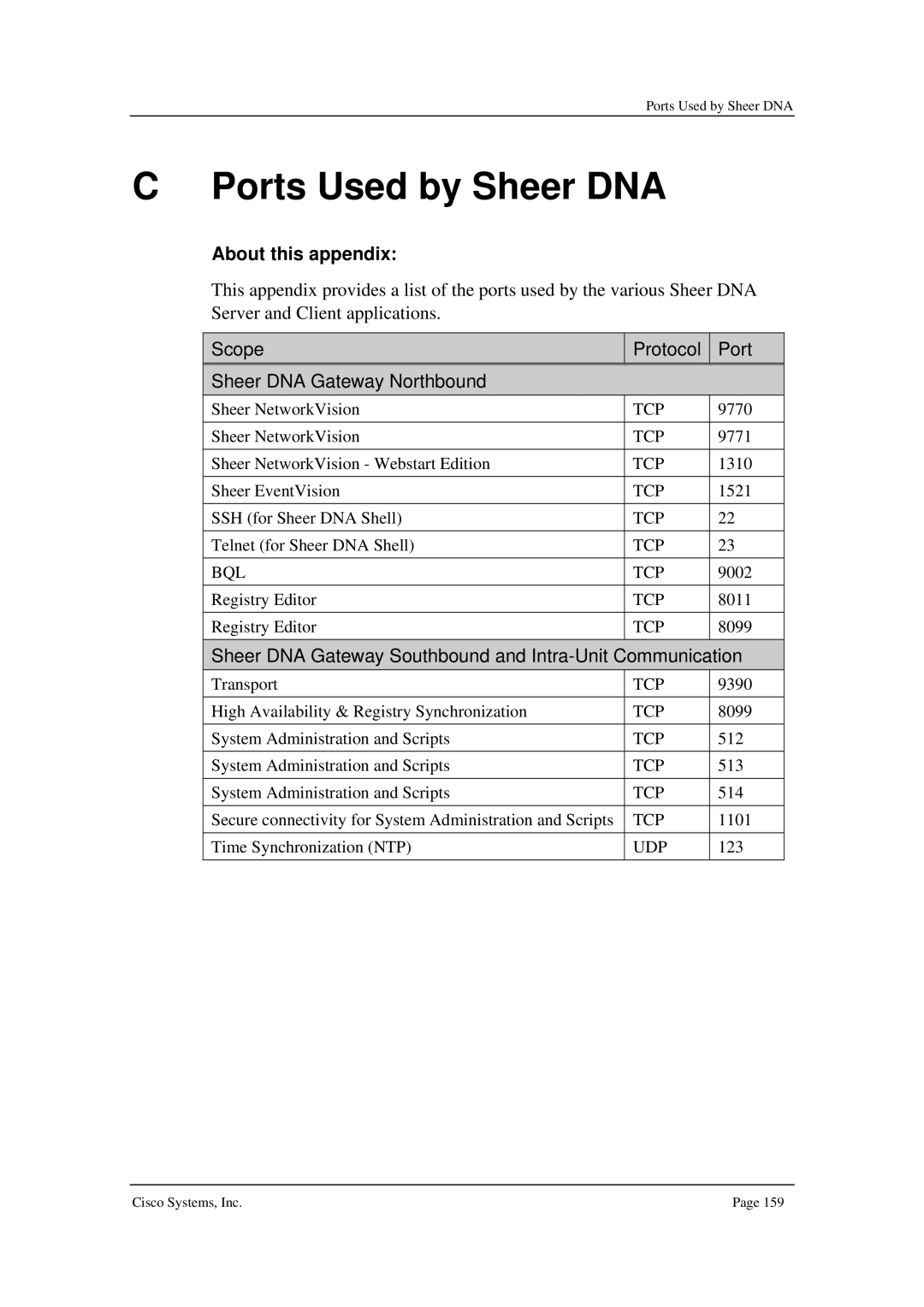 Cisco Systems 3.5 manual Ports Used by Sheer DNA, Scope Protocol Port Sheer DNA Gateway Northbound 