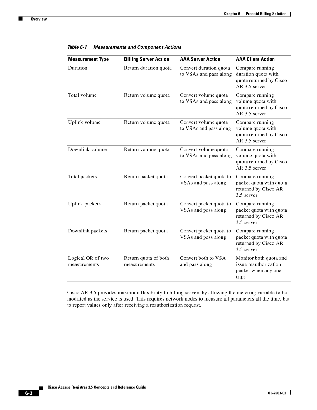 Cisco Systems 3.5 manual Measurements and Component Actions 