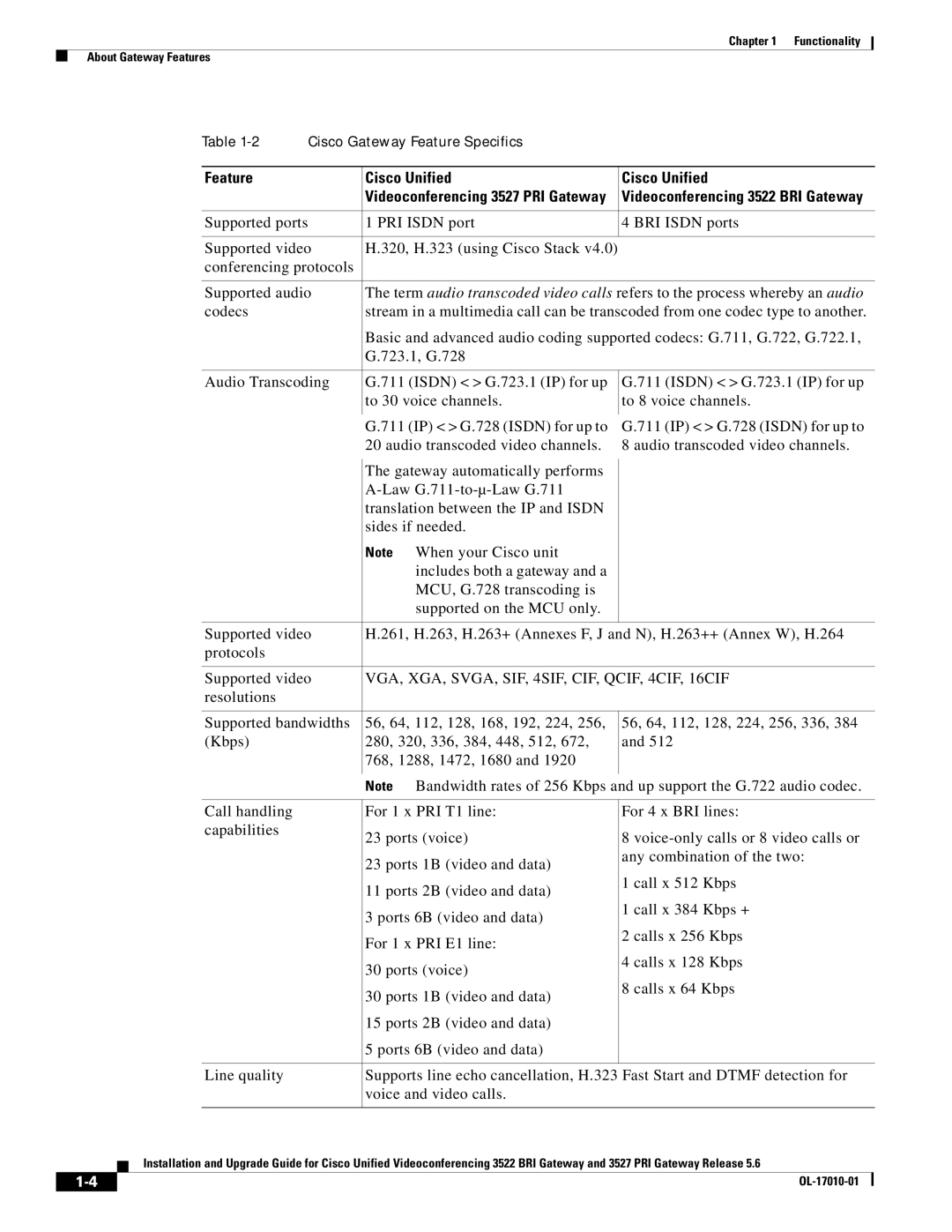 Cisco Systems 3522 BRI manual Feature Cisco Unified, VGA, XGA, SVGA, SIF, 4SIF, CIF, QCIF, 4CIF, 16CIF 