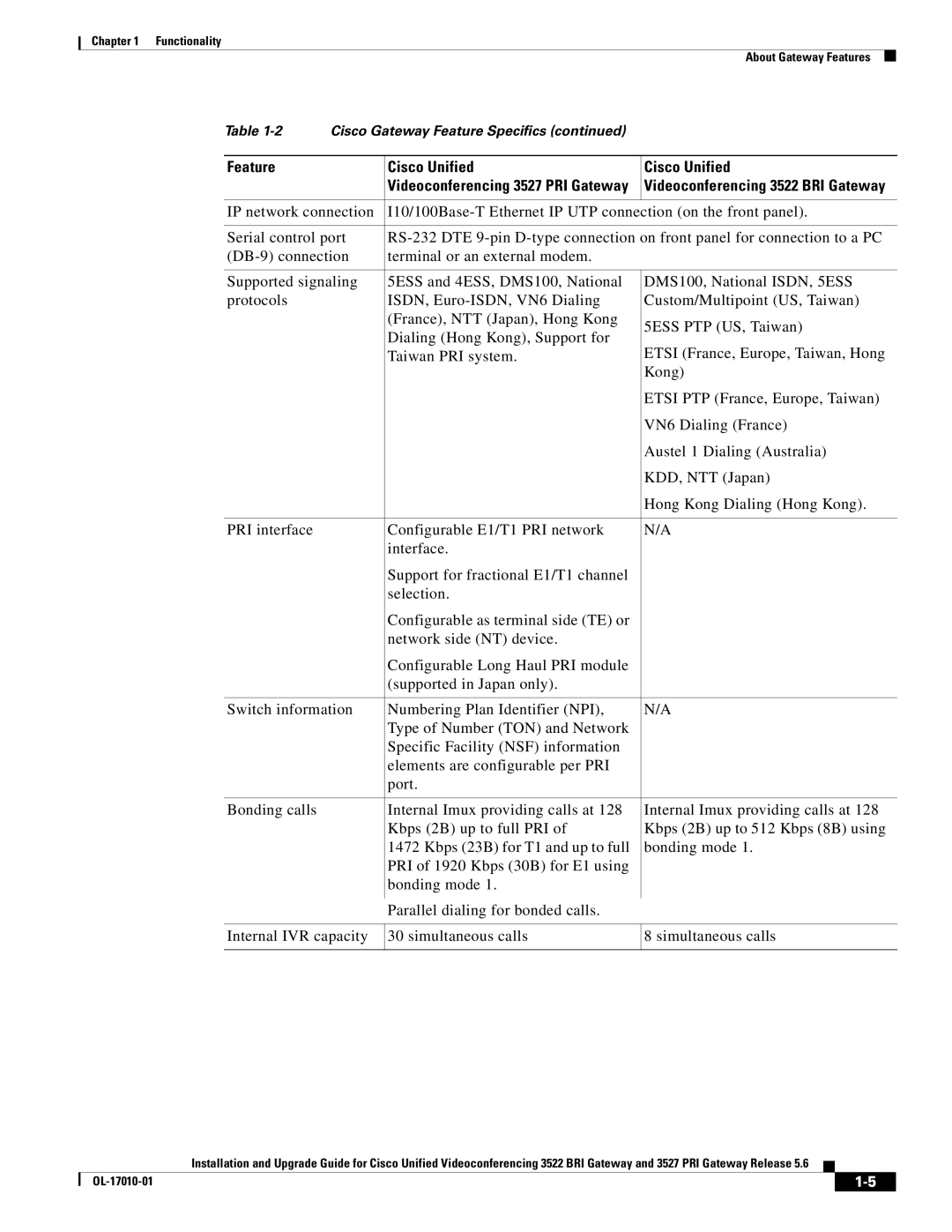 Cisco Systems 3522 BRI manual Feature Cisco Unified 