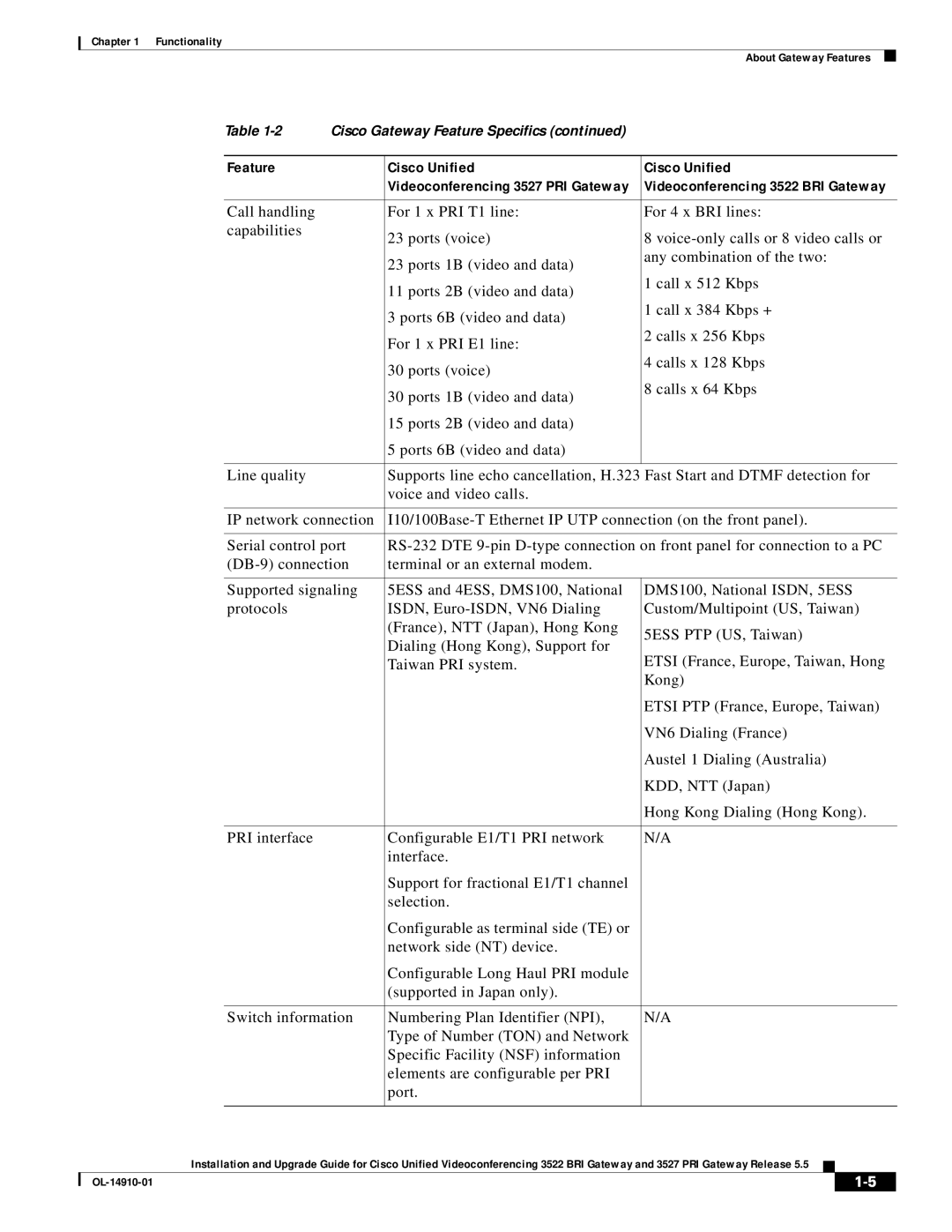 Cisco Systems 3522 BRI, 3527 PRI manual Feature Cisco Unified 