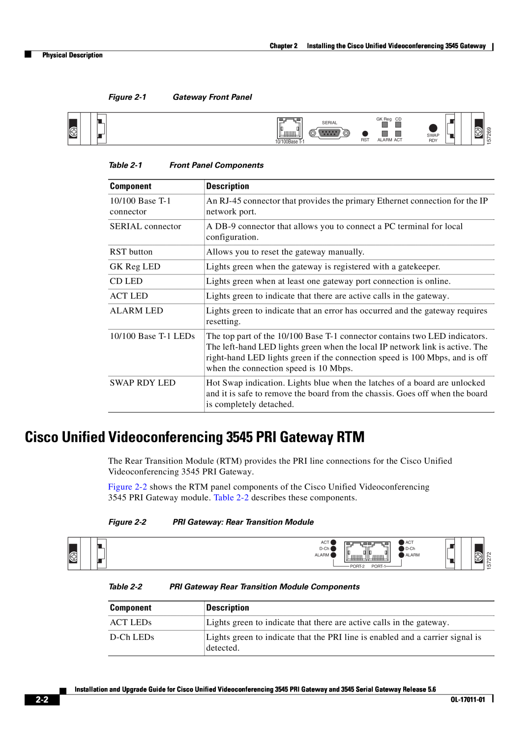 Cisco Systems 3545 Serial manual Cisco Unified Videoconferencing 3545 PRI Gateway RTM, Component, Description 