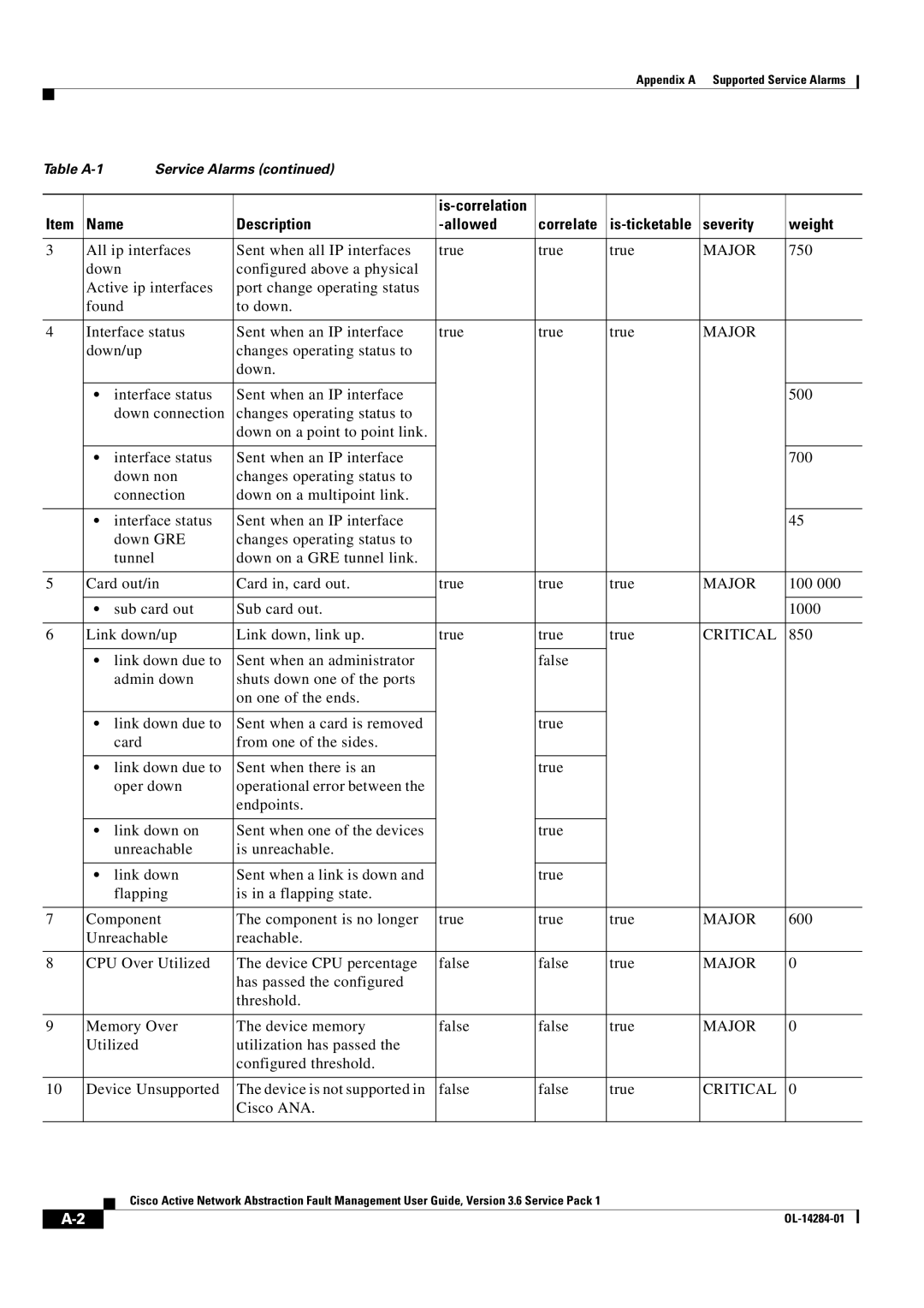 Cisco Systems 3.6 specifications All ip interfaces Sent when all IP interfaces True 