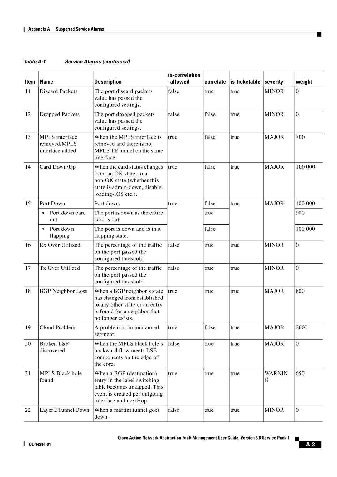 Cisco Systems 3.6 specifications Warnin 