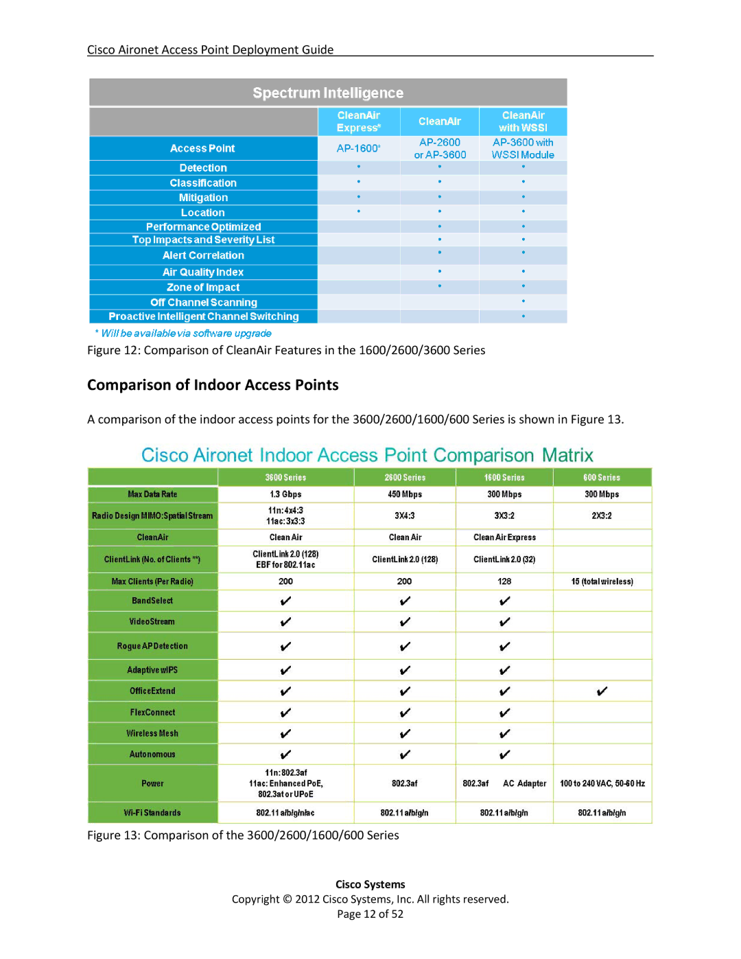 Cisco Systems AIRCAP1602EAK9, 3602i, AP2600, AP3600, AP1600, AIRCAP3602IAK9RF manual Comparison of Indoor Access Points 