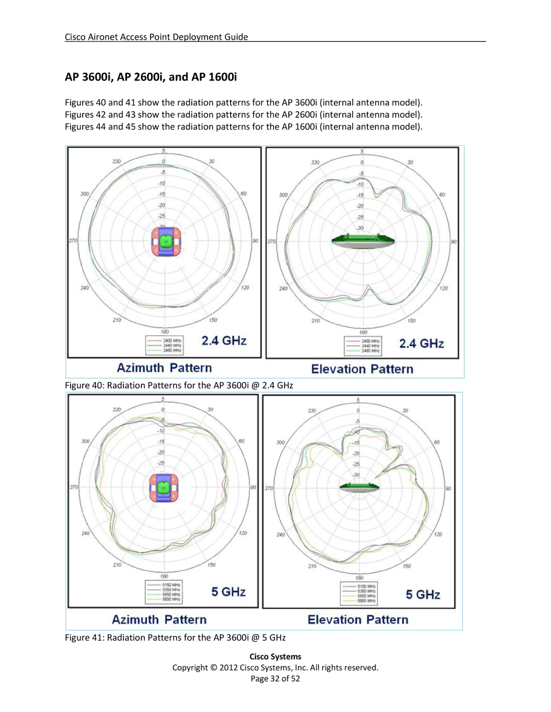 Cisco Systems AIRCAP1602EAK9, 3602i, AP2600, 1600 AP 3600i, AP 2600i, and AP, Radiation Patterns for the AP 3600i @ 2.4 GHz 