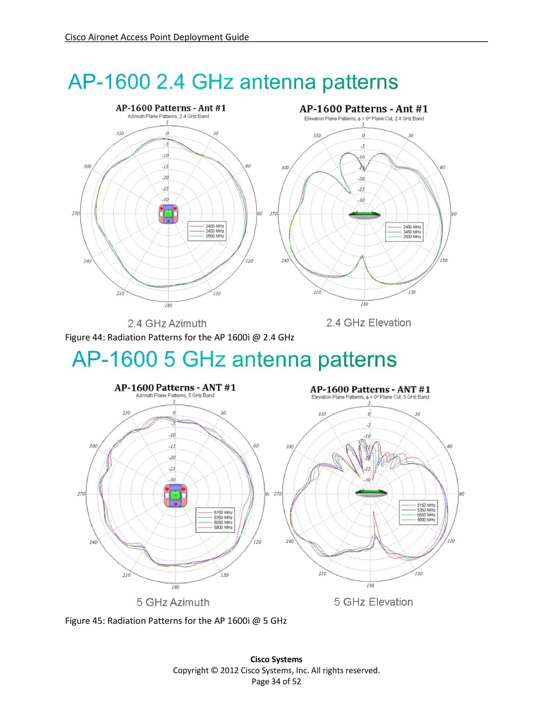 Cisco Systems AP2600, AIRCAP1602EAK9, 3602i, AP3600, AP1600, AIRCAP3602IAK9RF Radiation Patterns for the AP 1600i @ 2.4 GHz 