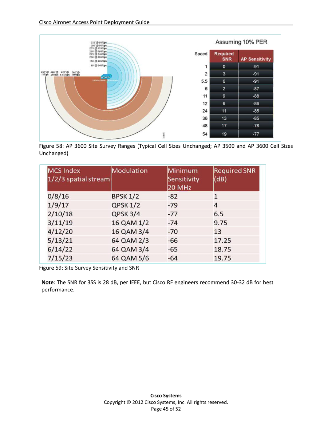 Cisco Systems AP3600, AIRCAP1602EAK9, 3602i, AP2600, AP1600, AIRCAP3602IAK9RF manual Site Survey Sensitivity and SNR 