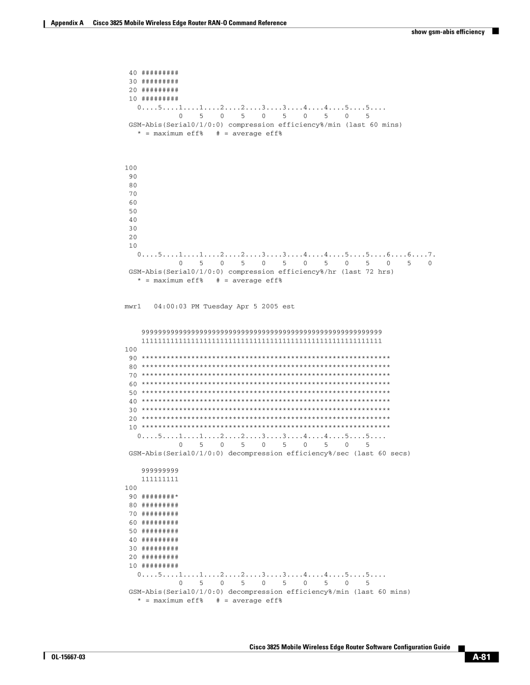 Cisco Systems 3825 manual 40 ######### 30 ######### 20 ######### 10 #########, hrs = maximum eff% 