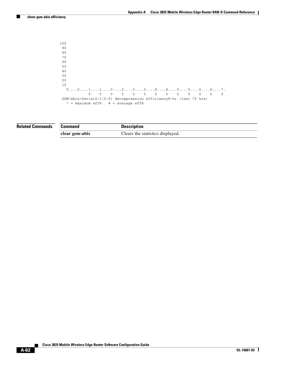 Cisco Systems 3825 manual Related Commands Description, Clear gsm-abis Clears the statistics displayed 