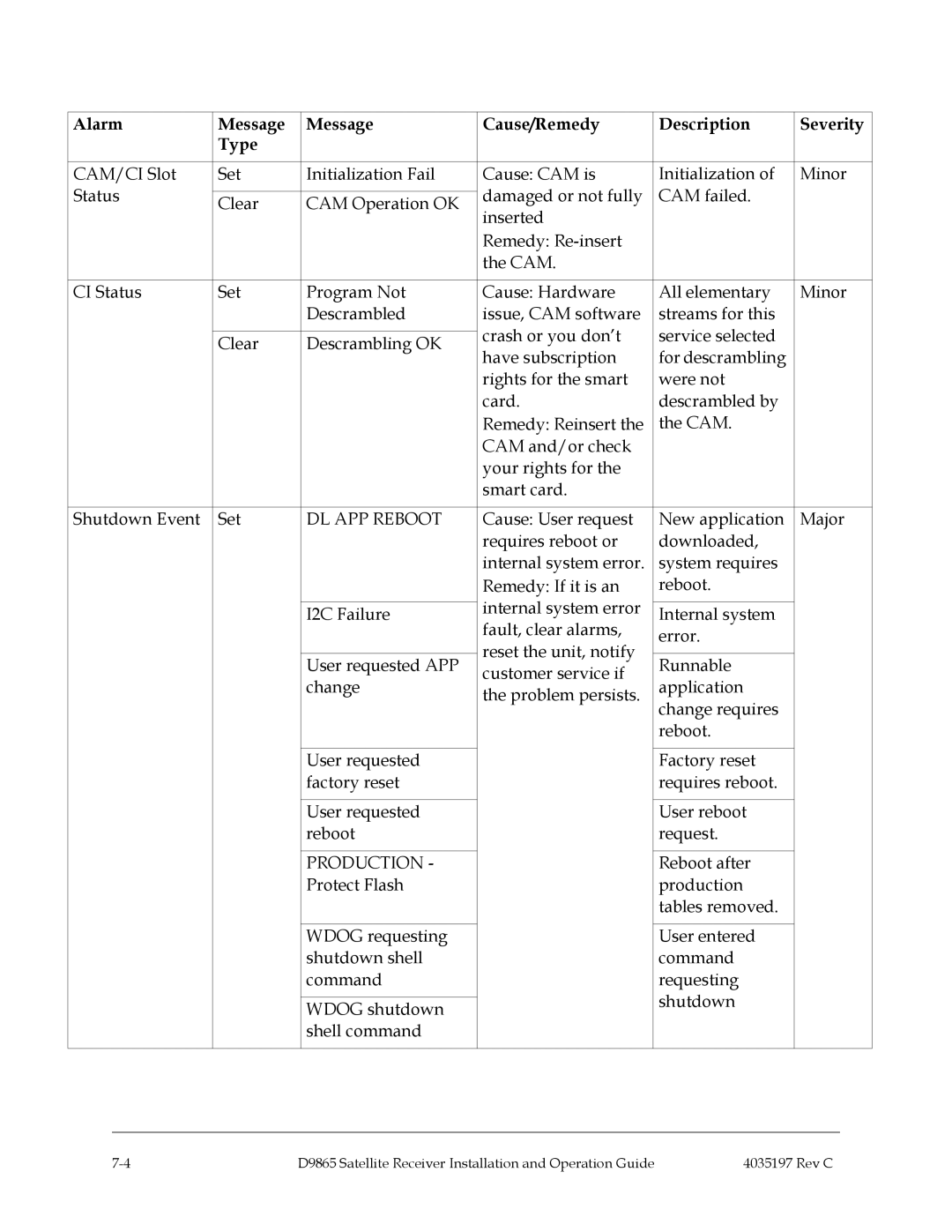 Cisco Systems 4028650000000 installation and operation guide DL APP Reboot, Production 