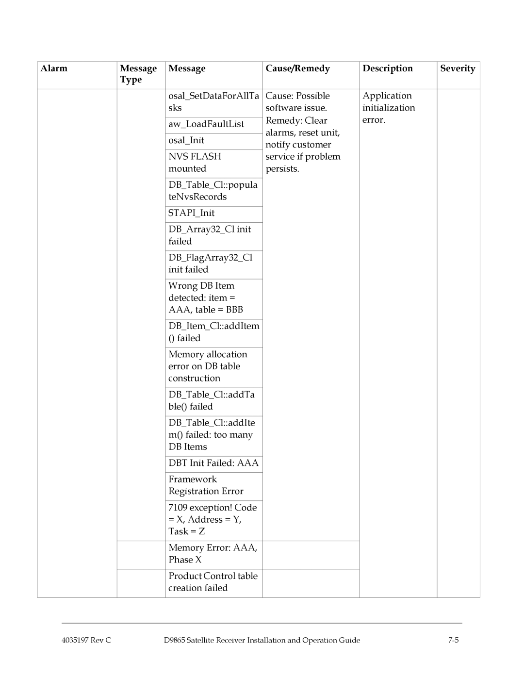 Cisco Systems 4028650000000 Alarm Message Message Cause/Remedy Description Severity Type, NVS Flash 