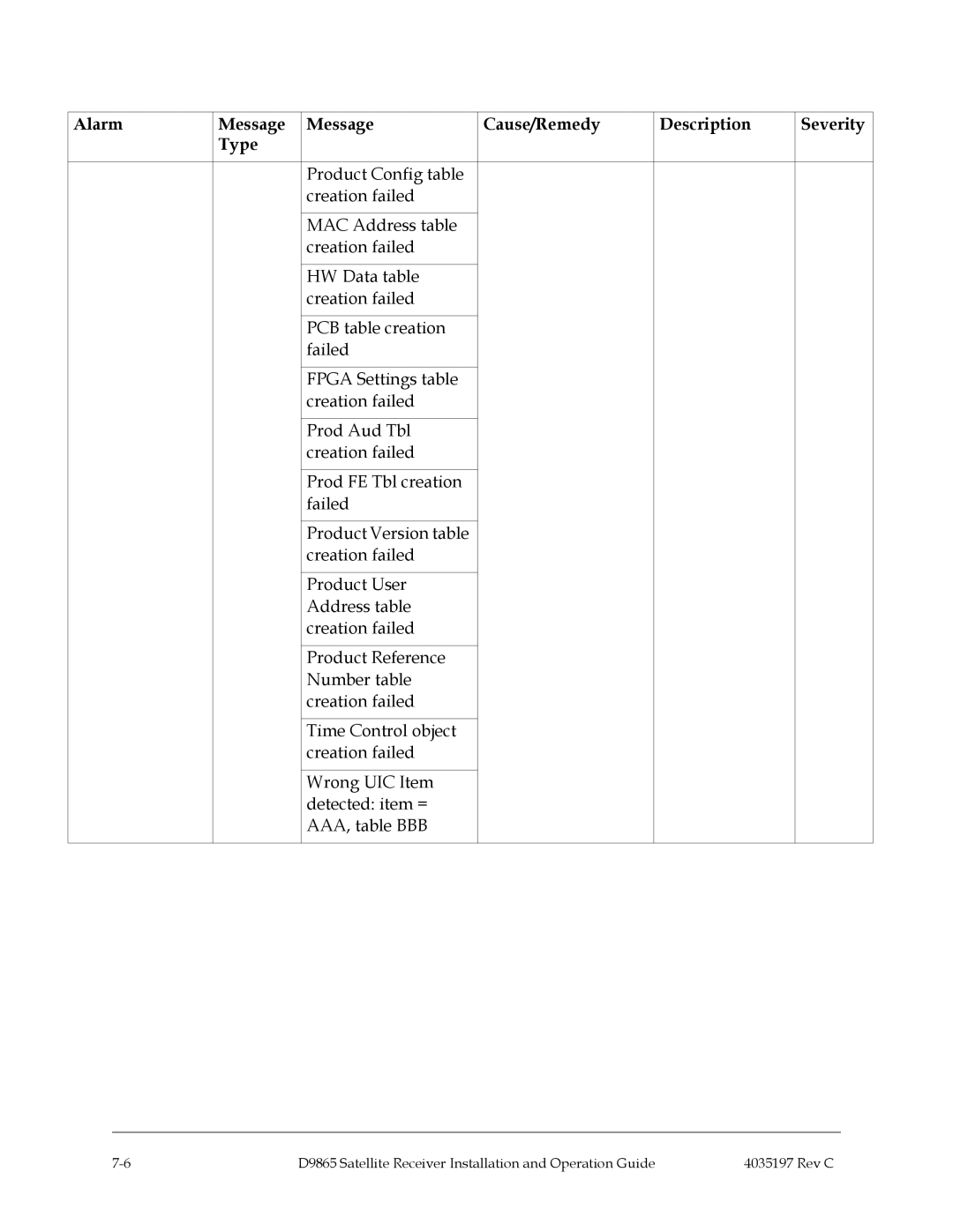 Cisco Systems 4028650000000 installation and operation guide Alarm Message Message Cause/Remedy Description 