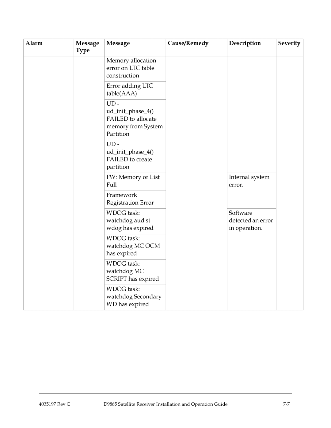 Cisco Systems 4028650000000 installation and operation guide Alarm Message Cause/Remedy Description Severity Type 