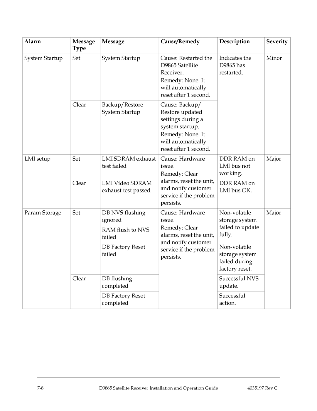 Cisco Systems 4028650000000 installation and operation guide Alarm Message Cause/Remedy Description Severity Type 