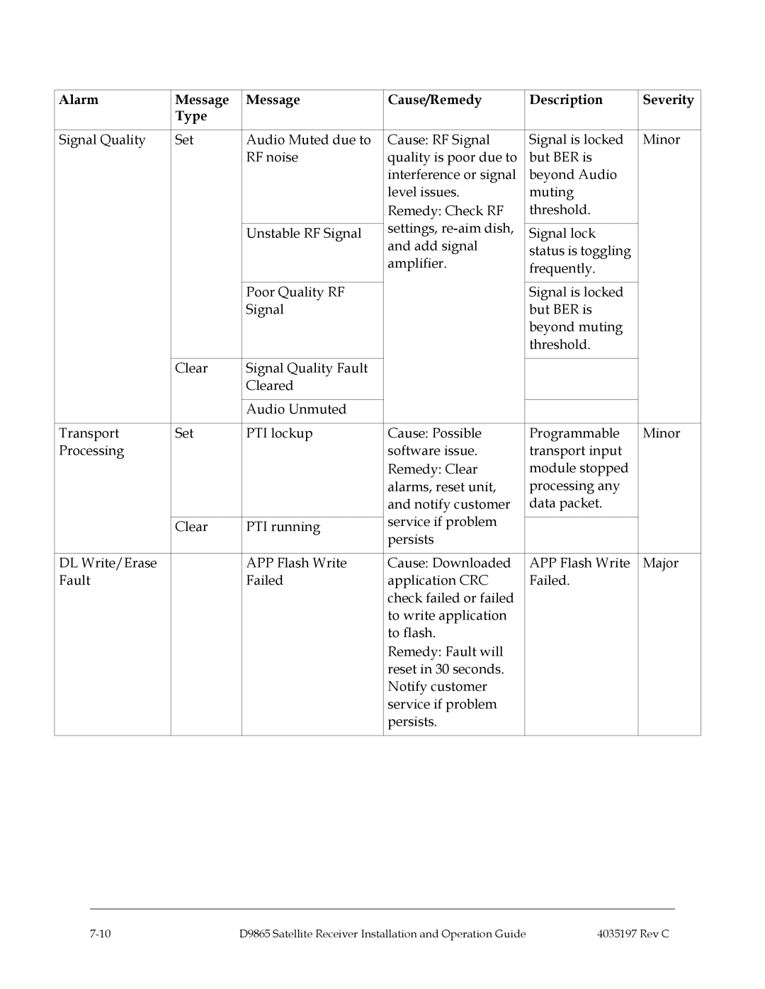 Cisco Systems 4028650000000 installation and operation guide Alarm Message Cause/Remedy Description Severity Type 