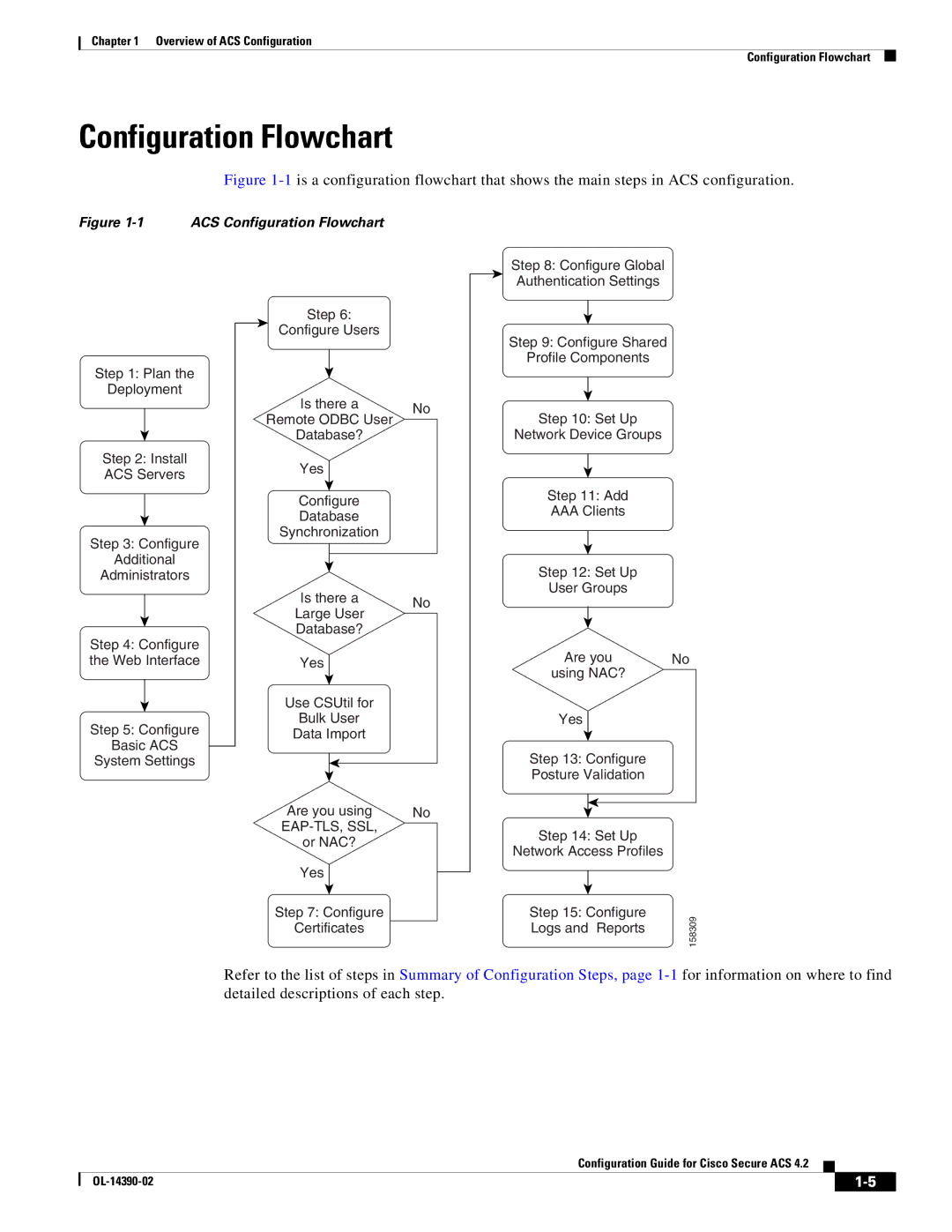 Cisco Systems 4.2 manual Configuration Flowchart, Eap-Tls, Ssl 