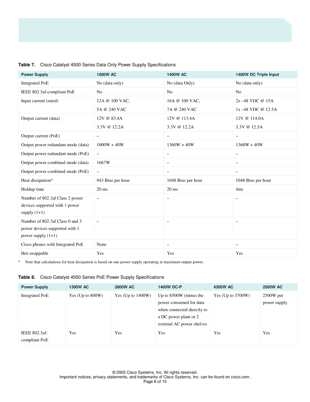 Cisco Systems manual Cisco Catalyst 4500 Series PoE Power Supply Specifications 