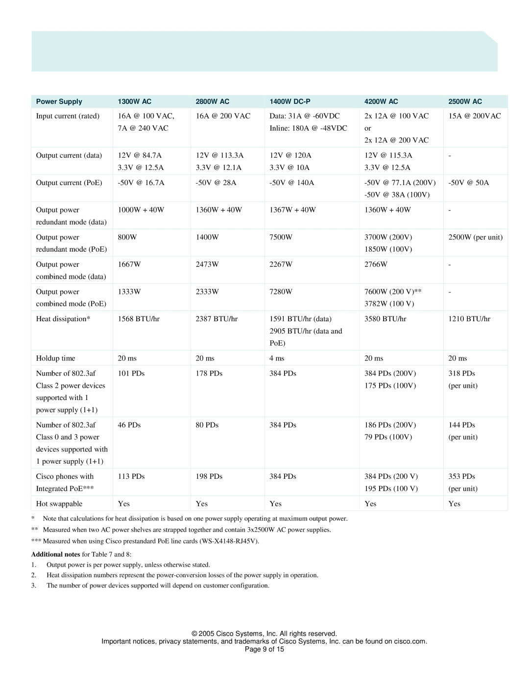 Cisco Systems 4500 manual Power Supply 1300W AC 2800W AC 1400W DC-P 4200W AC 2500W AC 