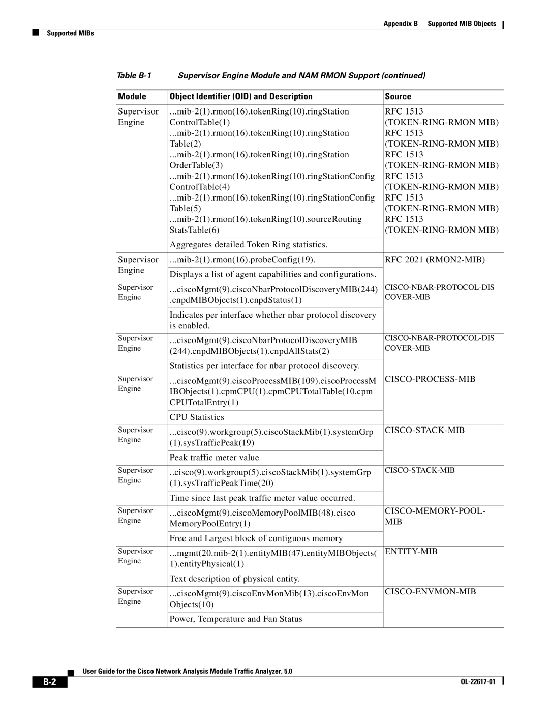 Cisco Systems 5 Mib-21.rmon16.tokenRing10.ringStation RFC OrderTable3, Mib-21.rmon16.tokenRing10.ringStationConfig RFC 