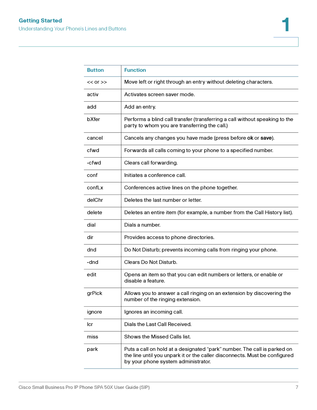 Cisco Systems 509G manual Button Function 