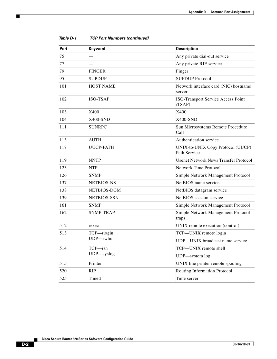 Cisco Systems 520 series manual Finger 