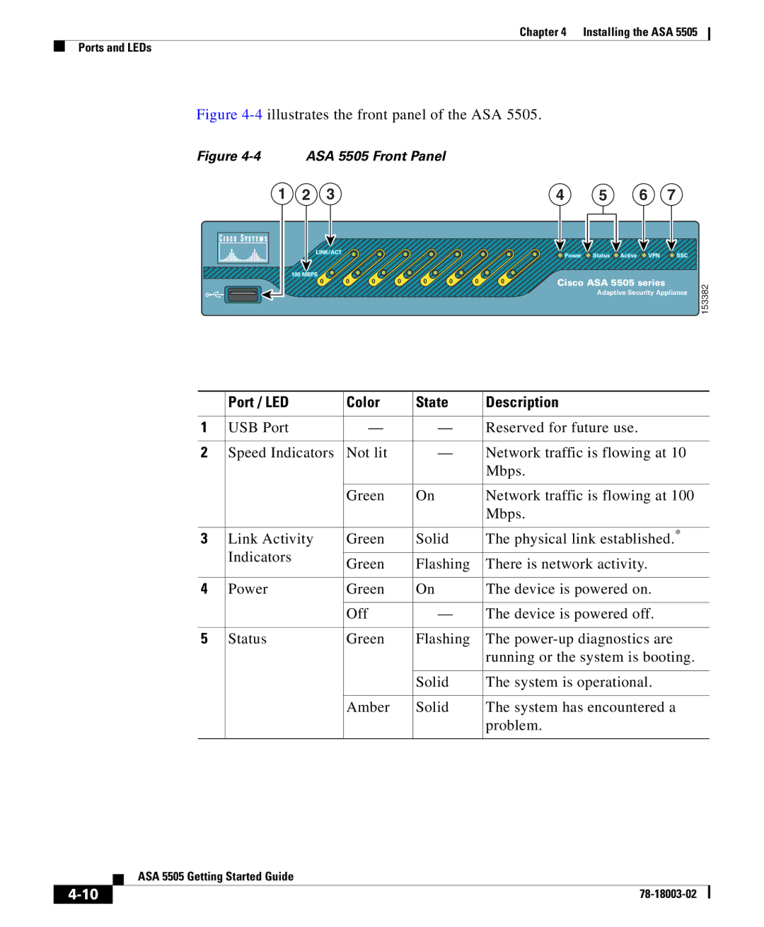 Cisco Systems 5505 manual Port / LED Color State Description 