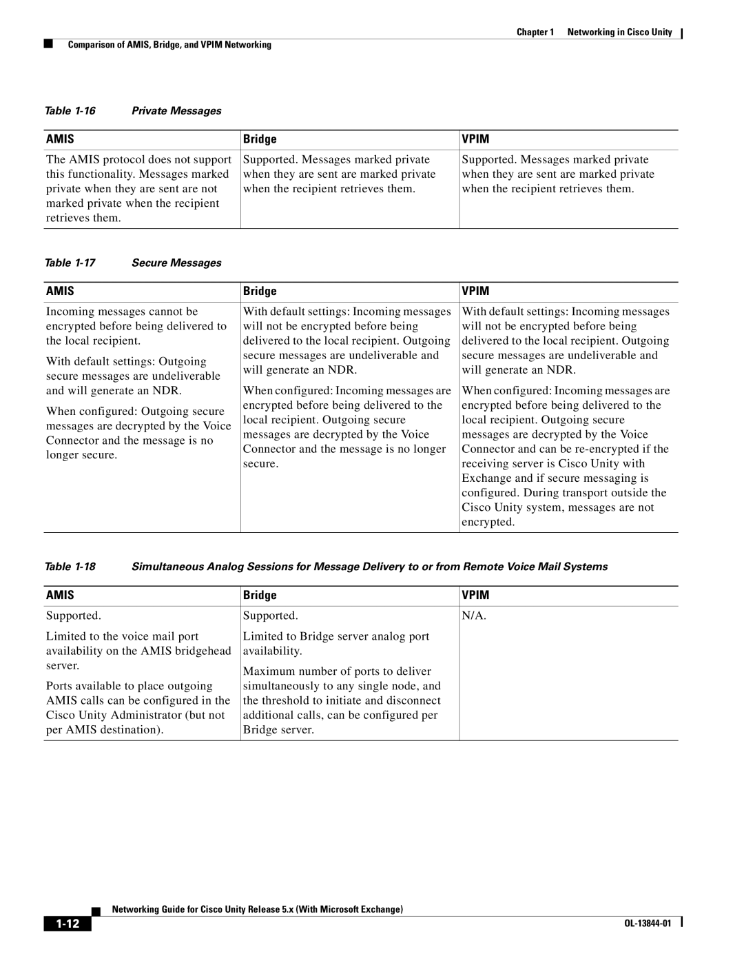 Cisco Systems 5.x manual Private Messages 