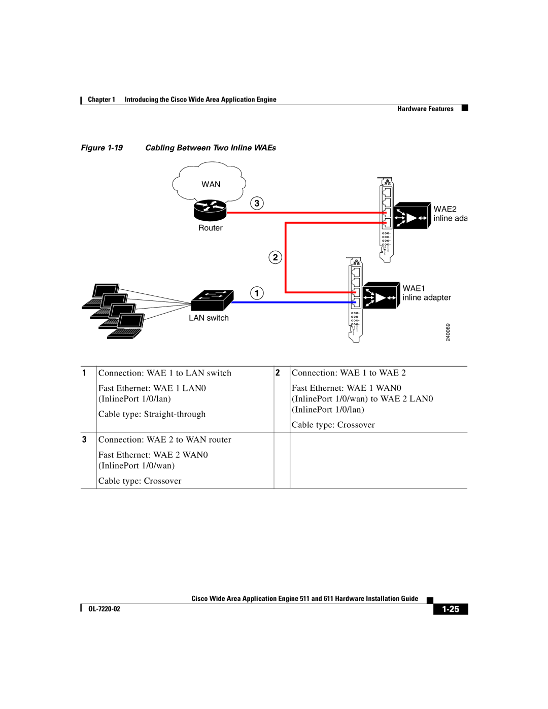 Cisco Systems 611 manual Cabling Between Two Inline WAEs 