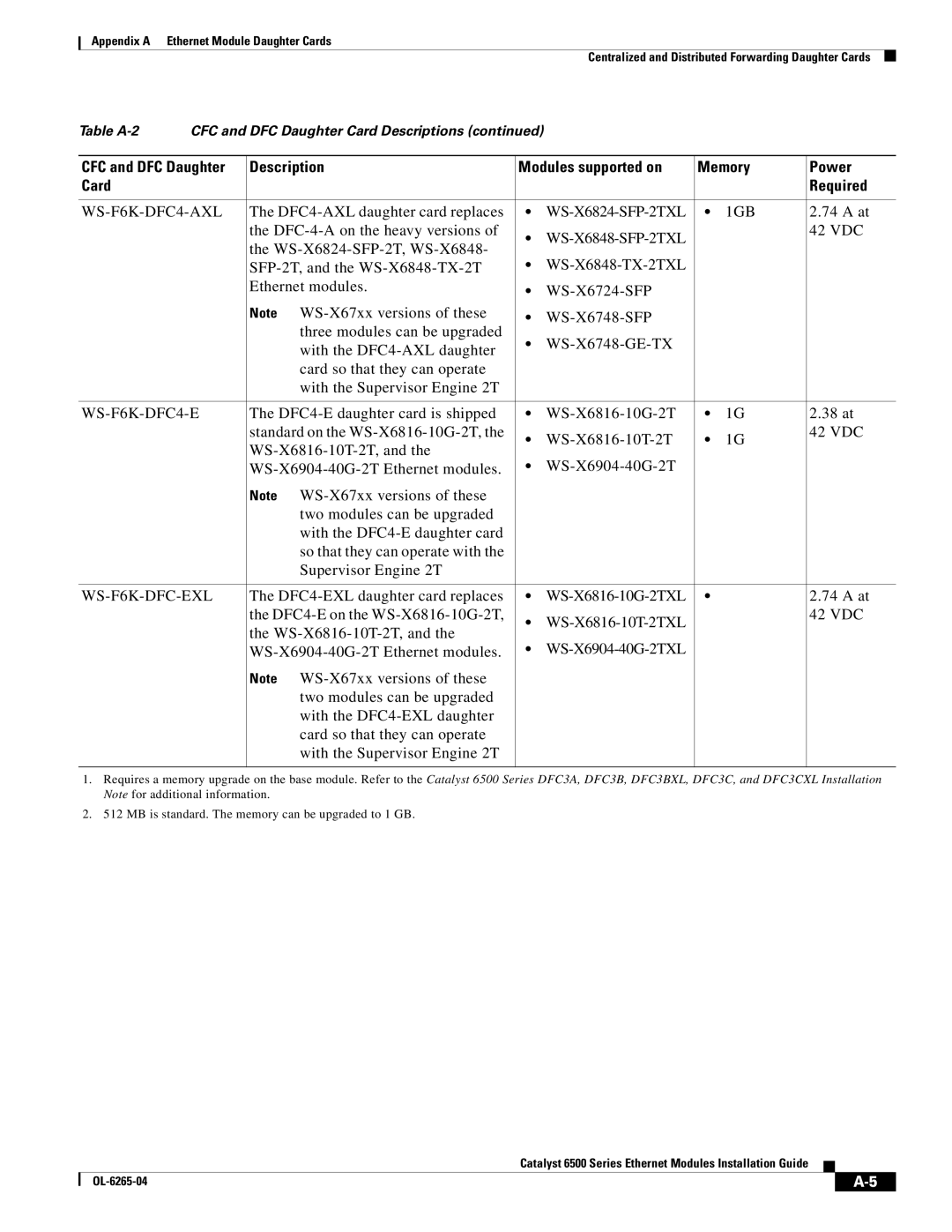 Cisco Systems 6500 manual WS-F6K-DFC4-AXL 