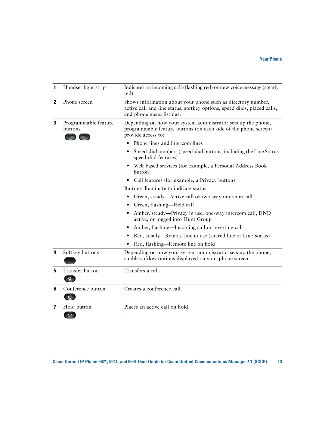 Cisco Systems 6921 manual Your Phone 