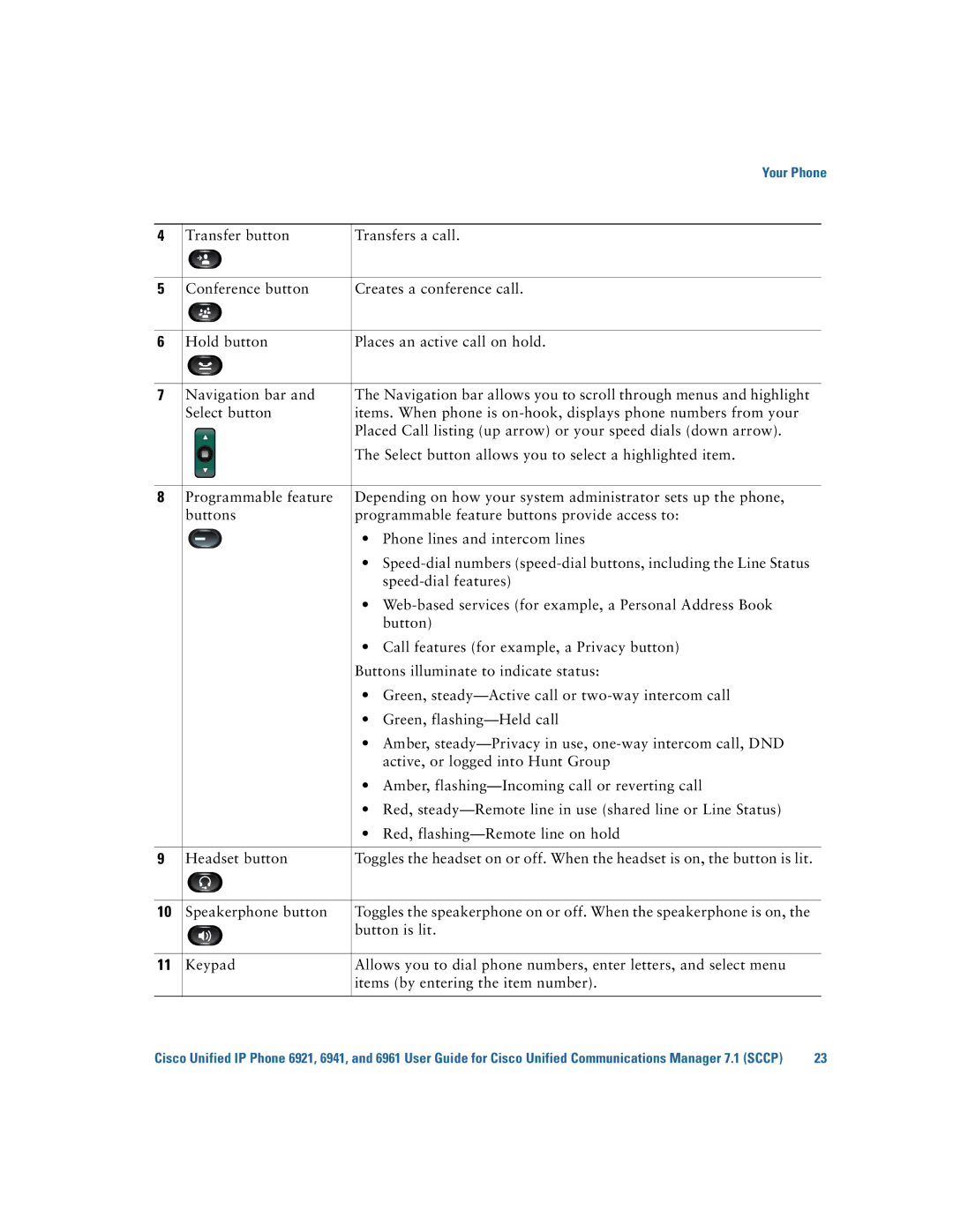 Cisco Systems 6921 manual Your Phone 