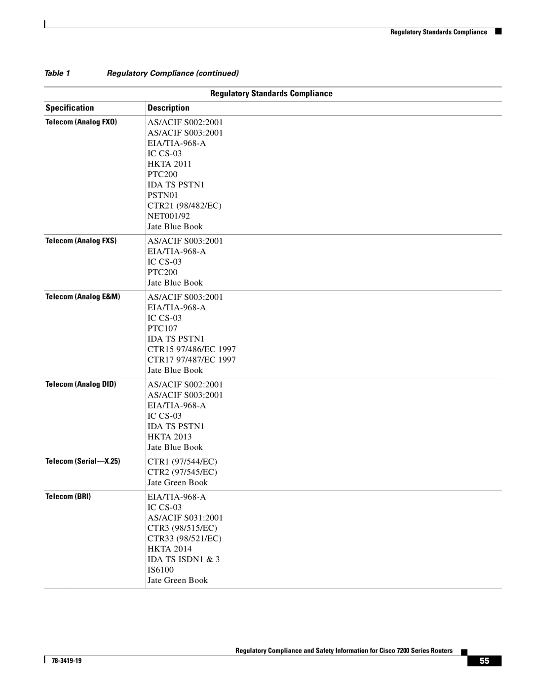 Cisco Systems 7202, 7206 VXR, 7200 Series, 7204 VXR manual IDA TS ISDN1 