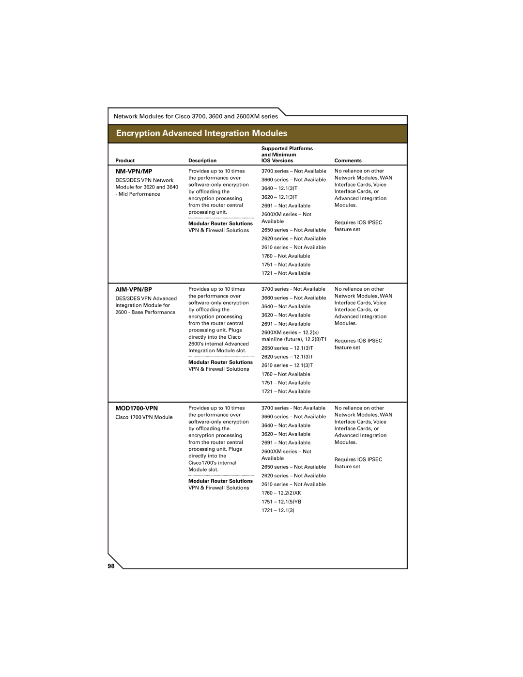 Cisco Systems 7200, 7300, 7400 manual Nm-Vpn/Mp, Aim-Vpn/Bp, MOD1700-VPN 